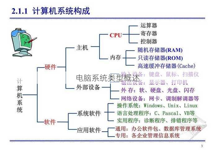 电脑系统类型概述