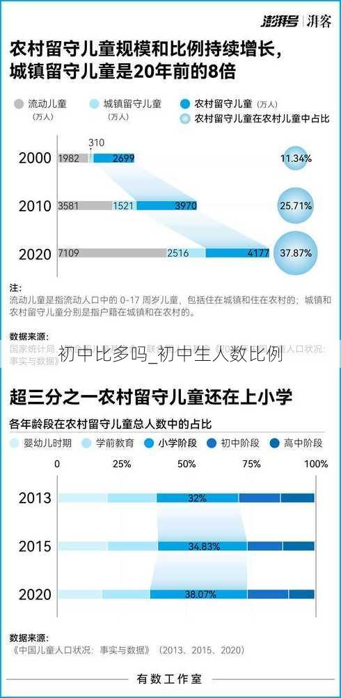 初中比多吗_初中生人数比例