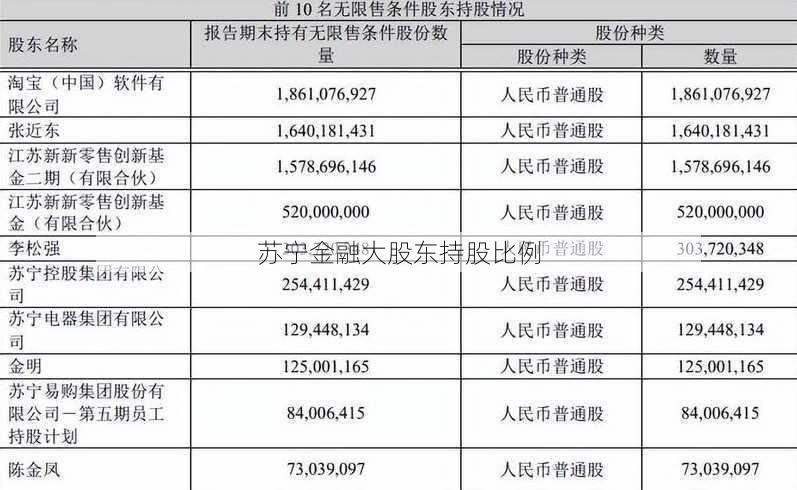 苏宁金融大股东持股比例