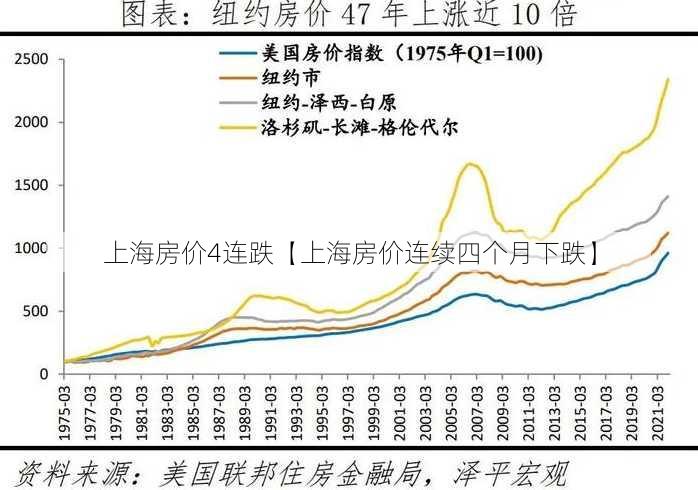 上海房价4连跌【上海房价连续四个月下跌】