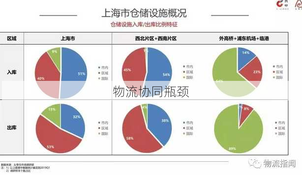 物流协同瓶颈