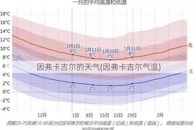 因弗卡吉尔的天气(因弗卡吉尔气温)