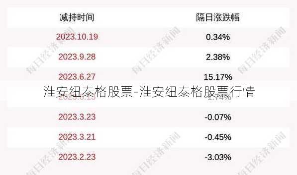 淮安纽泰格股票-淮安纽泰格股票行情