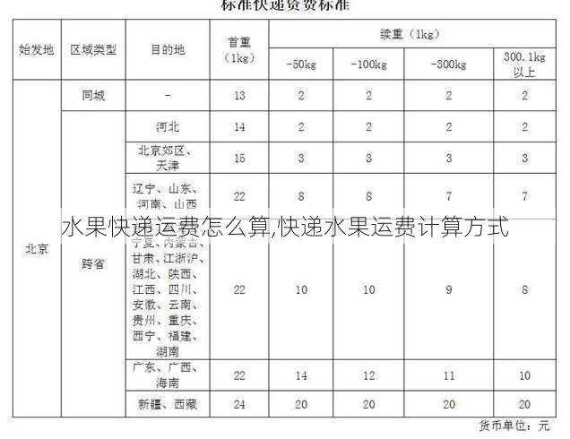 水果快递运费怎么算,快递水果运费计算方式