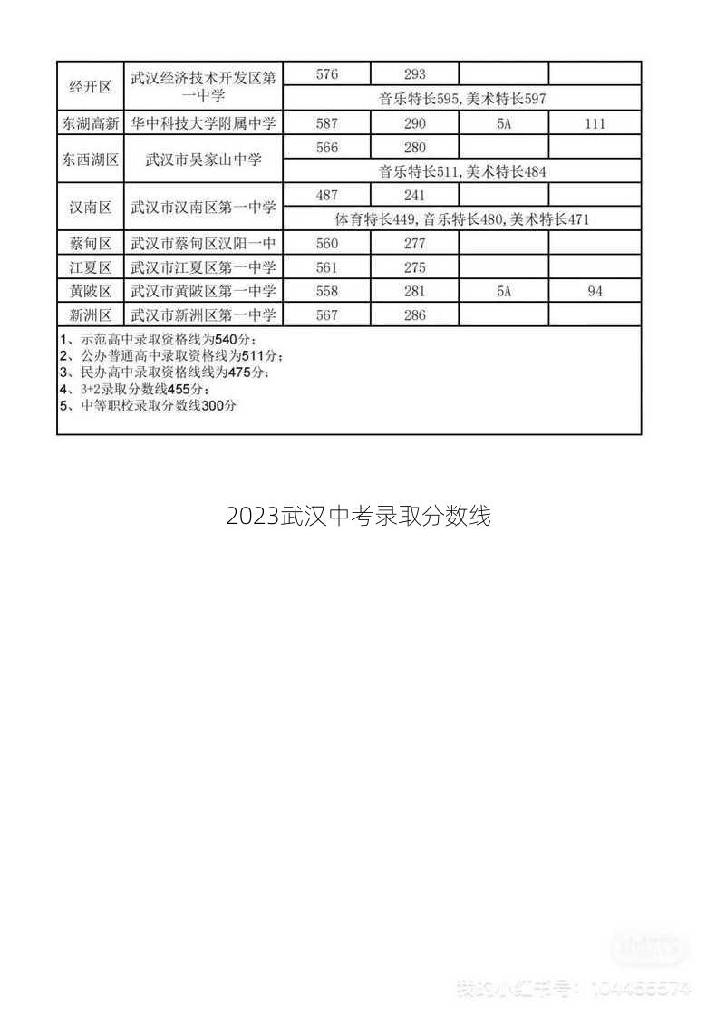 2023武汉中考录取分数线