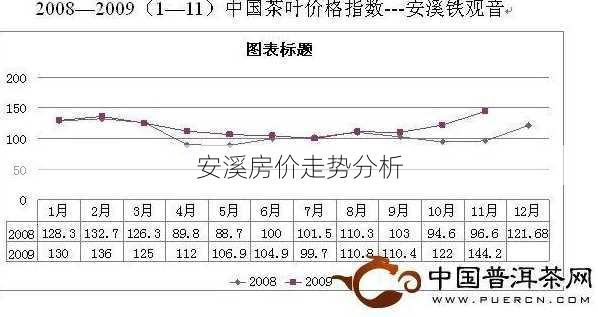 安溪房价走势分析