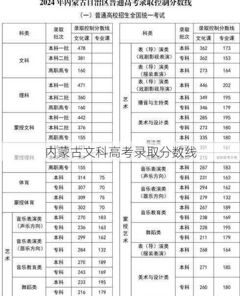 内蒙古文科高考录取分数线