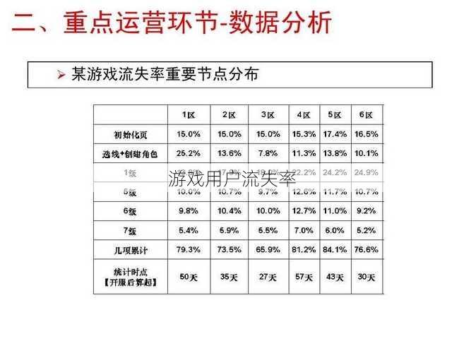 游戏用户流失率