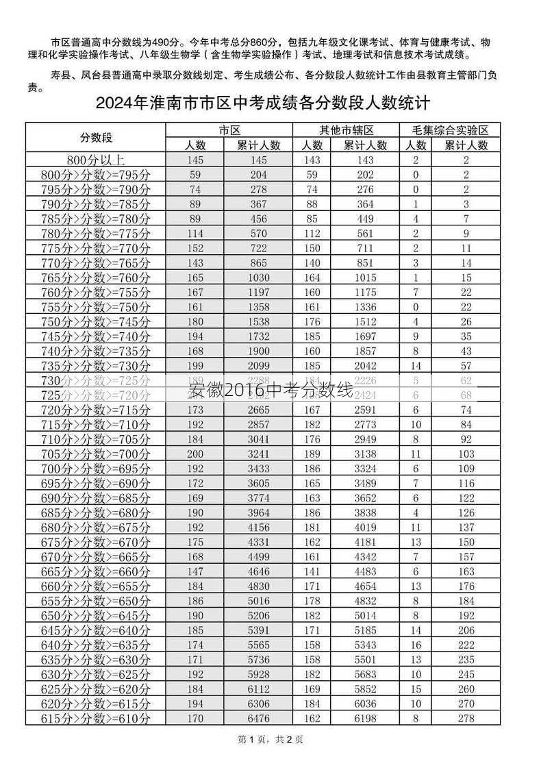 安徽2016中考分数线