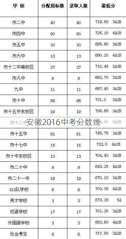 安徽2016中考分数线