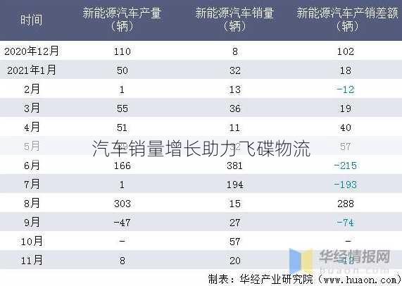 汽车销量增长助力飞碟物流