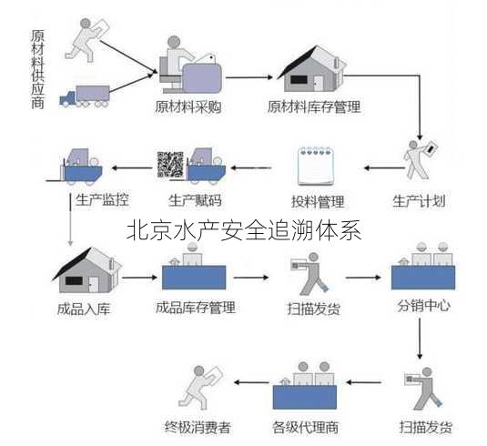 北京水产安全追溯体系