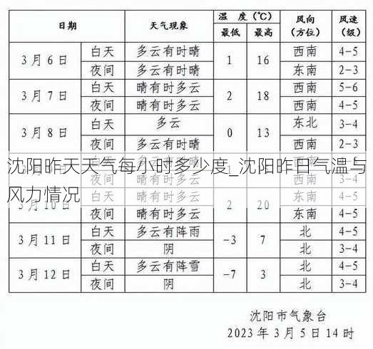 沈阳昨天天气每小时多少度_沈阳昨日气温与风力情况