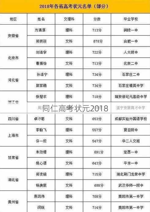 同仁高考状元2018