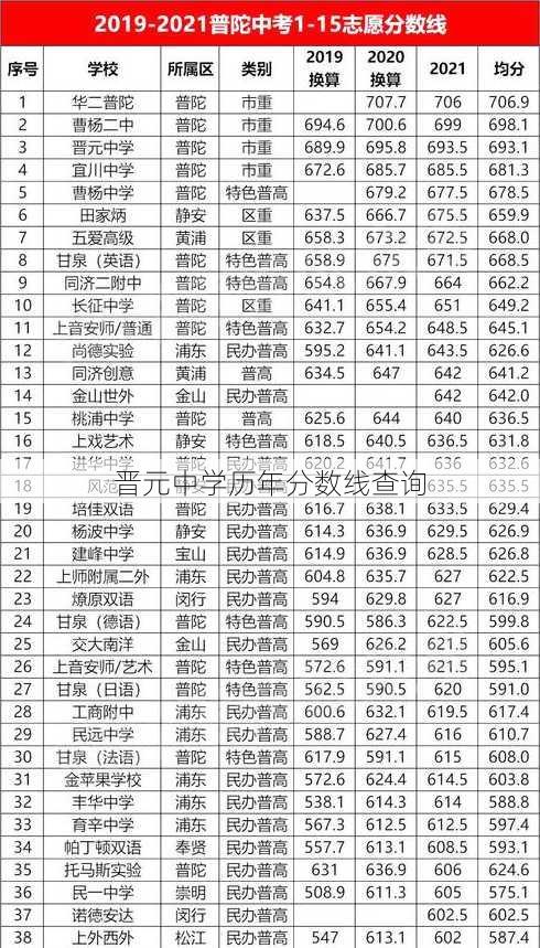 晋元中学历年分数线查询