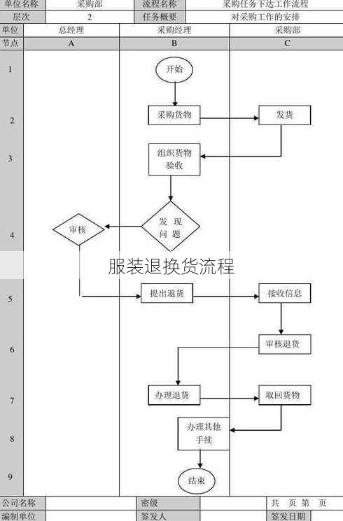 服装退换货流程