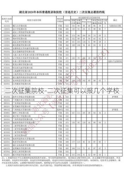 二次征集院校-二次征集可以报几个学校