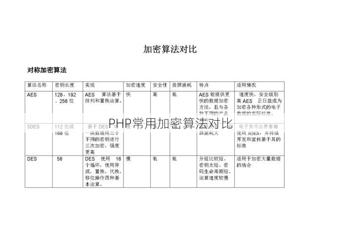 PHP常用加密算法对比