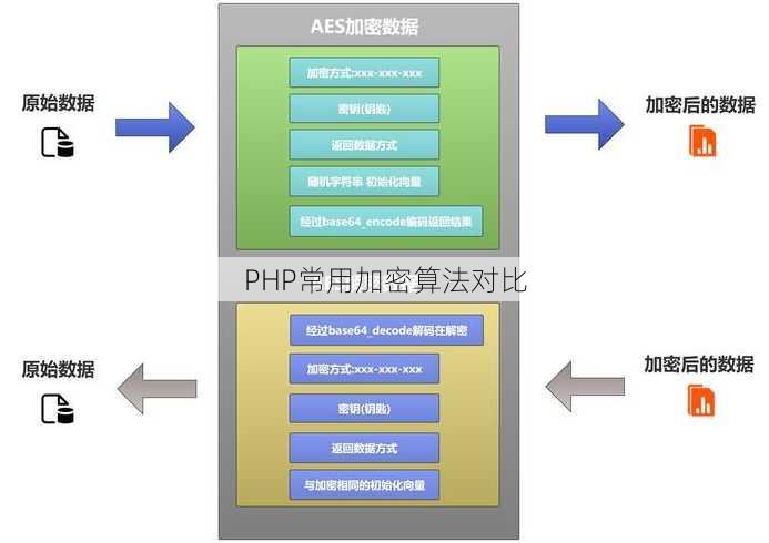 PHP常用加密算法对比