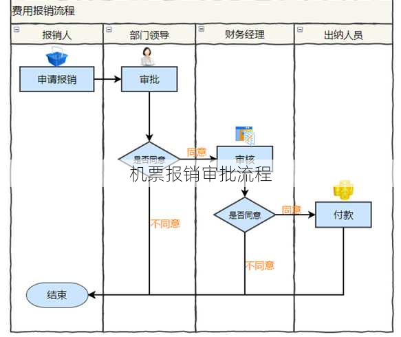 机票报销审批流程