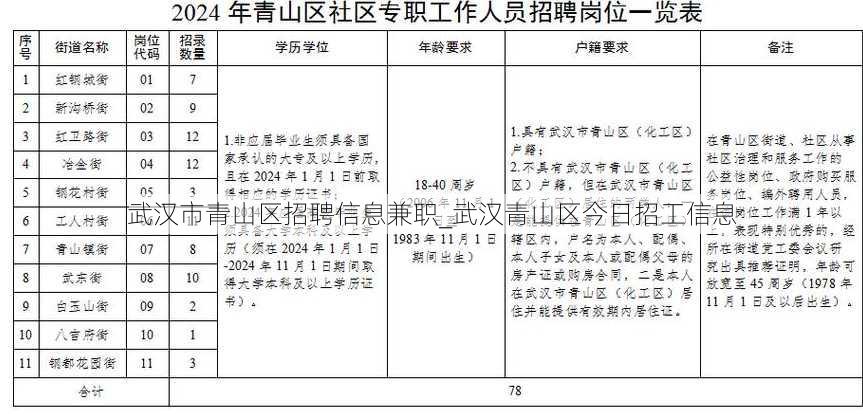 武汉市青山区招聘信息兼职_武汉青山区今日招工信息