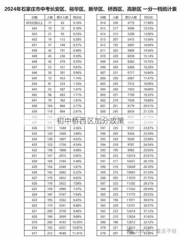 初中桥西区加分政策