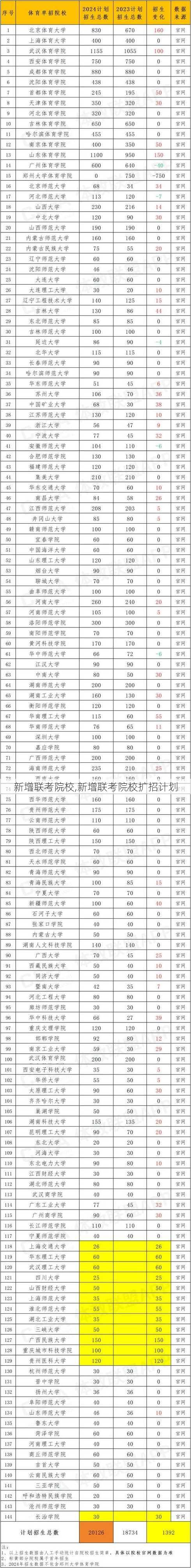 新增联考院校,新增联考院校扩招计划