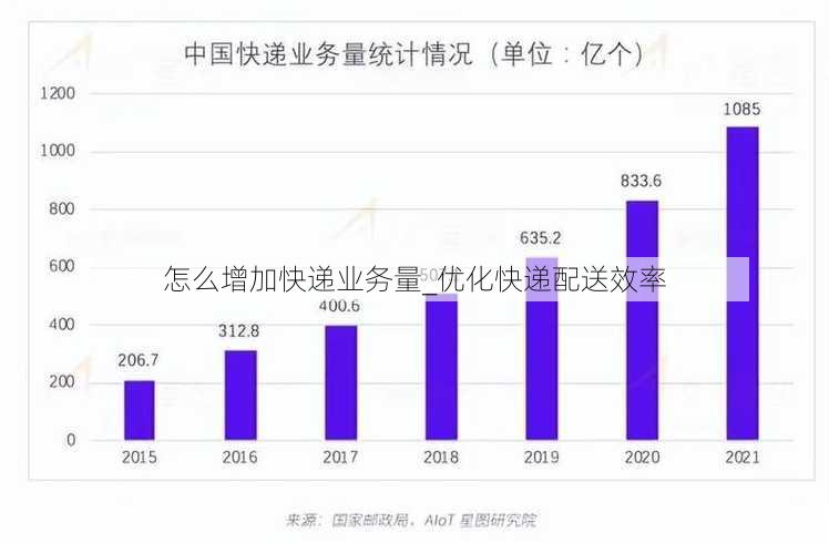 怎么增加快递业务量_优化快递配送效率