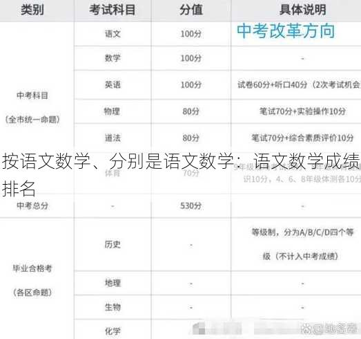 按语文数学、分别是语文数学：语文数学成绩排名