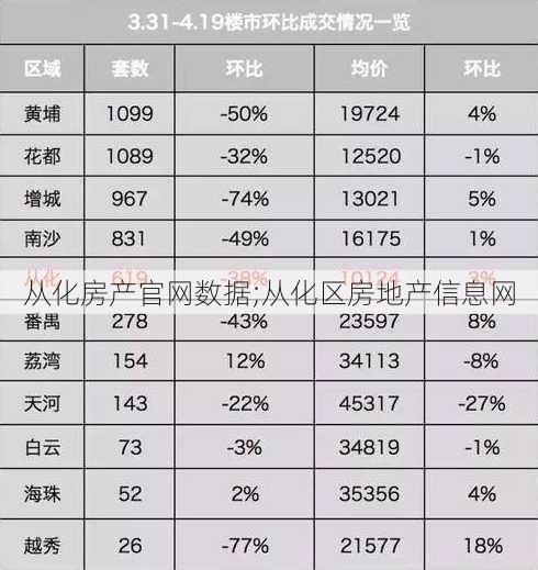 从化房产官网数据;从化区房地产信息网