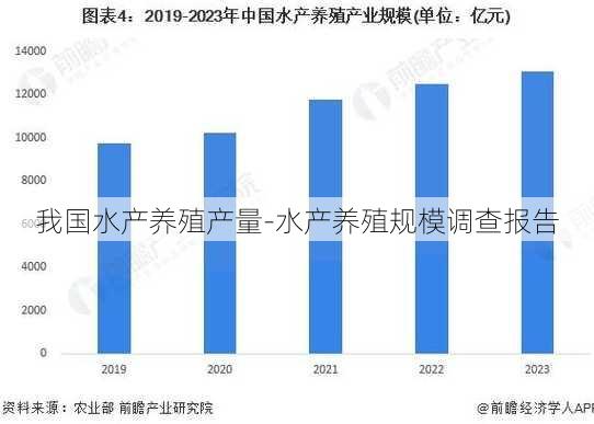 我国水产养殖产量-水产养殖规模调查报告