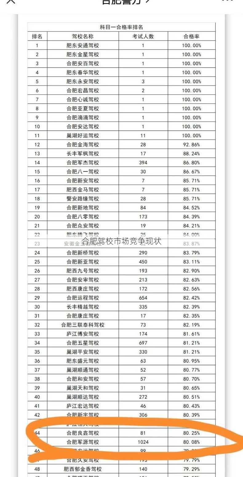 合肥驾校市场竞争现状