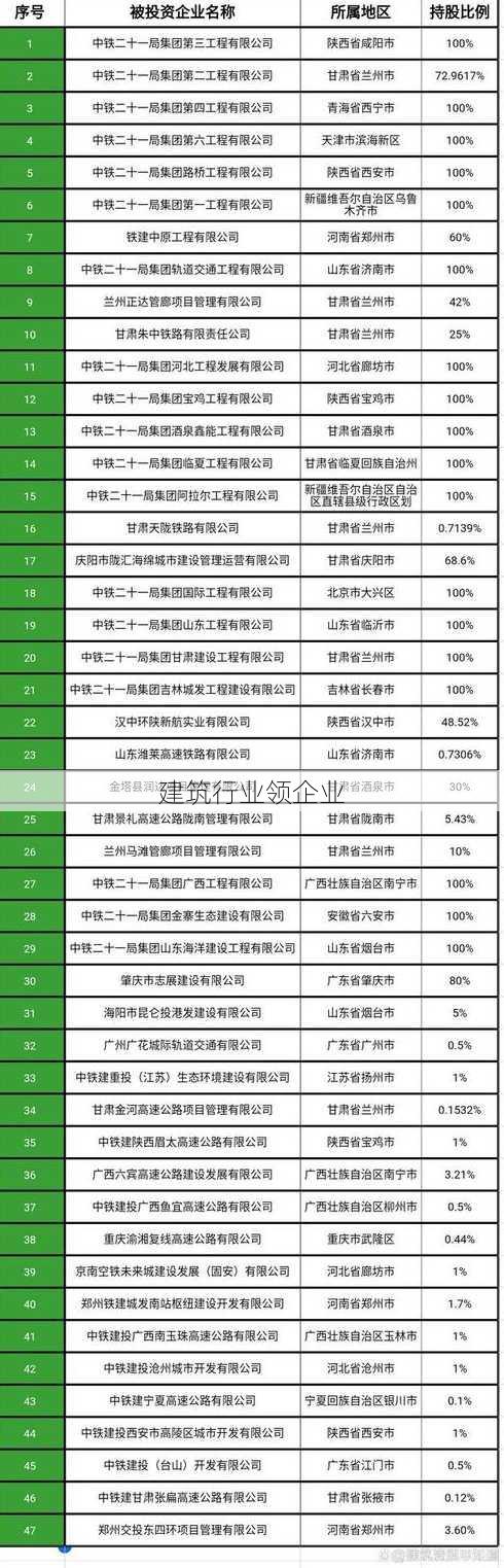 建筑行业领企业