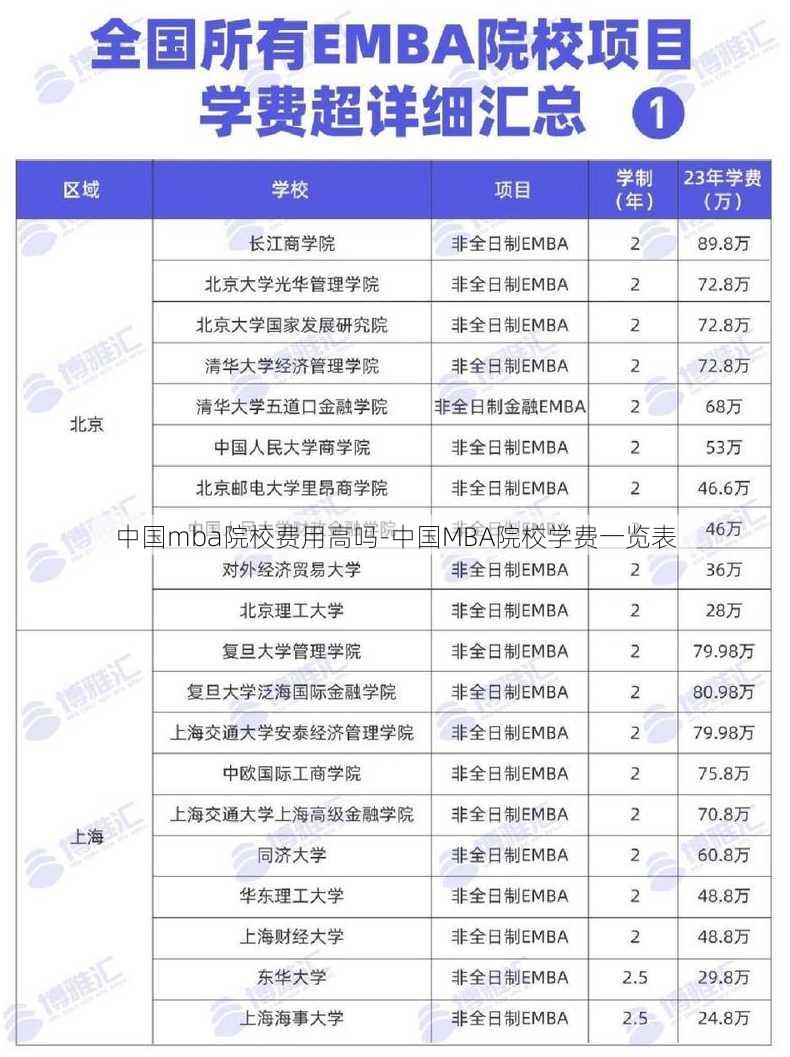 中国mba院校费用高吗-中国MBA院校学费一览表