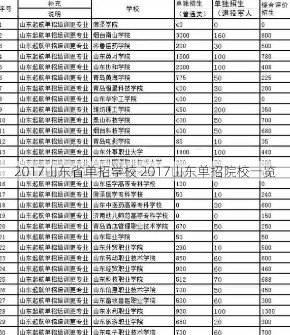 2017山东省单招学校 2017山东单招院校一览