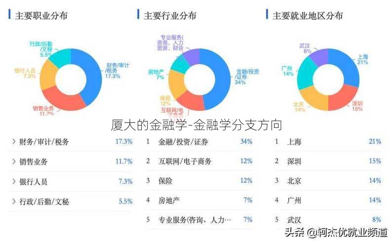 厦大的金融学-金融学分支方向