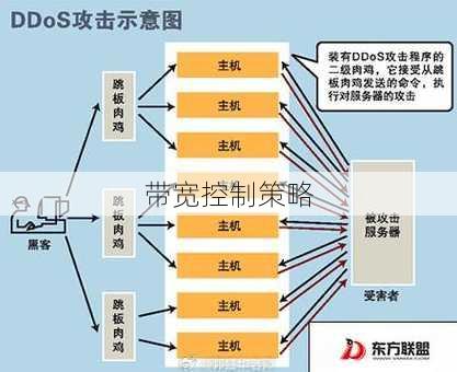 带宽控制策略