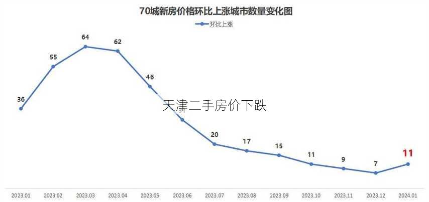 天津二手房价下跌