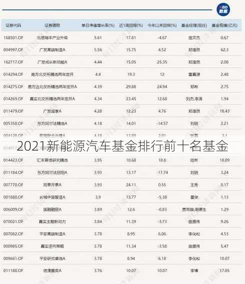 2021新能源汽车基金排行前十名基金