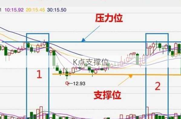 K点支撑位