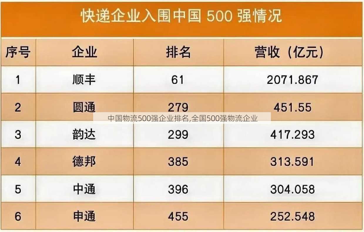 中国物流500强企业排名,全国500强物流企业