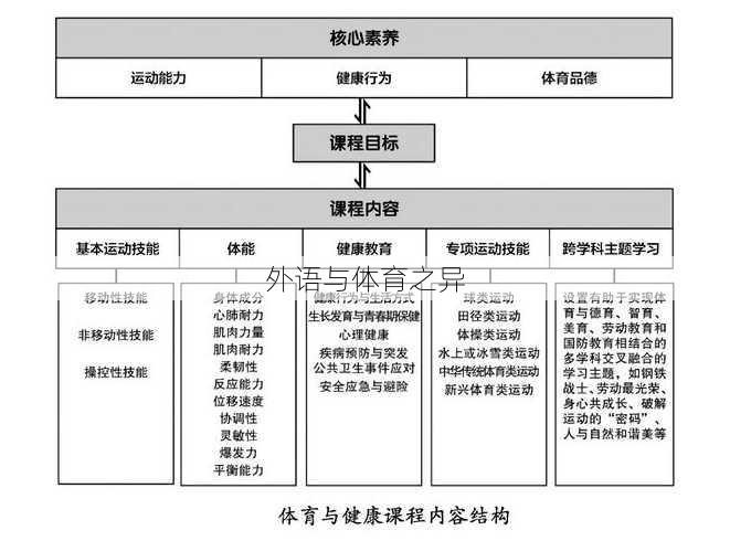 外语与体育之异