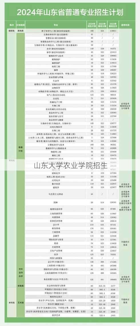 山东大学农业学院招生