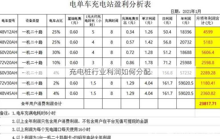 充电桩行业利润如何分配