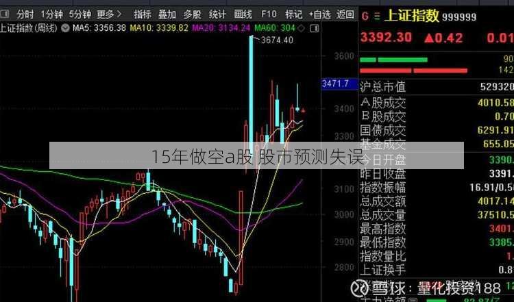 15年做空a股 股市预测失误