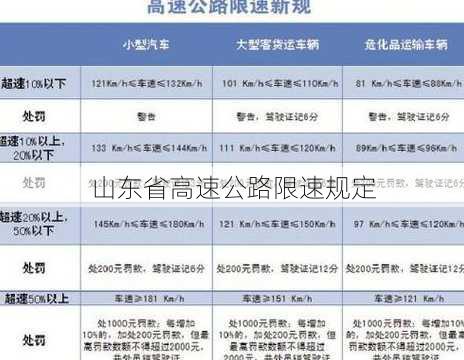 山东省高速公路限速规定