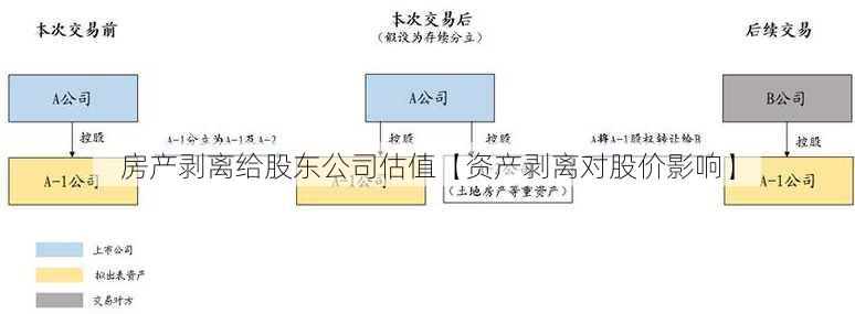 房产剥离给股东公司估值【资产剥离对股价影响】