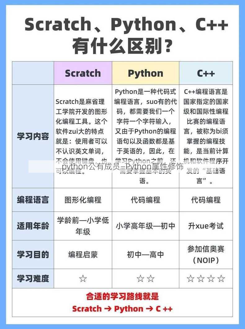 python公有成员—Python属性修饰