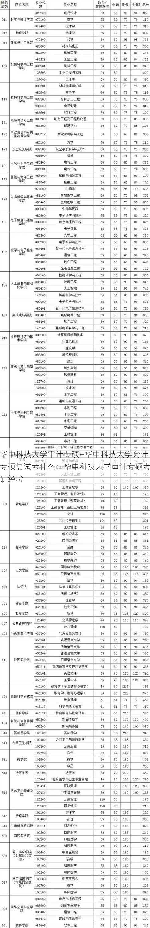 华中科技大学审计专硕—华中科技大学会计专硕复试考什么：华中科技大学审计专硕考研经验