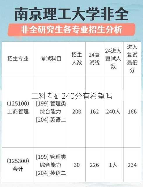 工科考研240分有希望吗